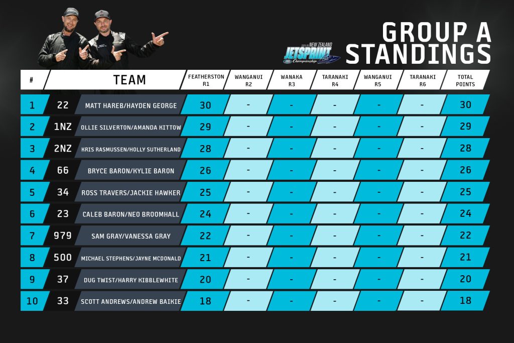Group A Standings // New Zealand Jetsprint Association