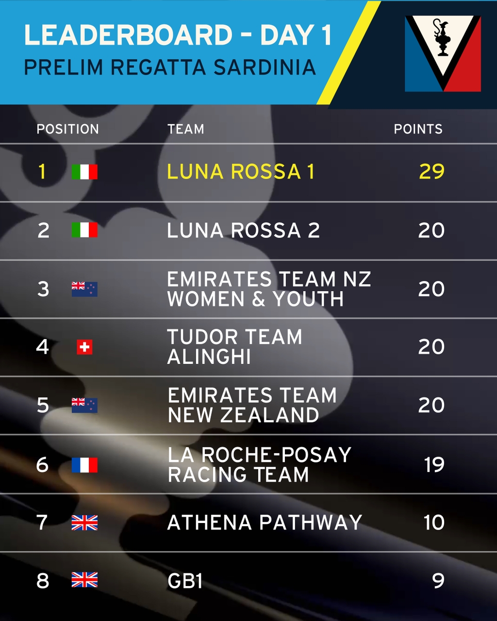Live Race Reporting – Day 2 – Louis Vuitton 38th Preliminary Regatta, Sardinia