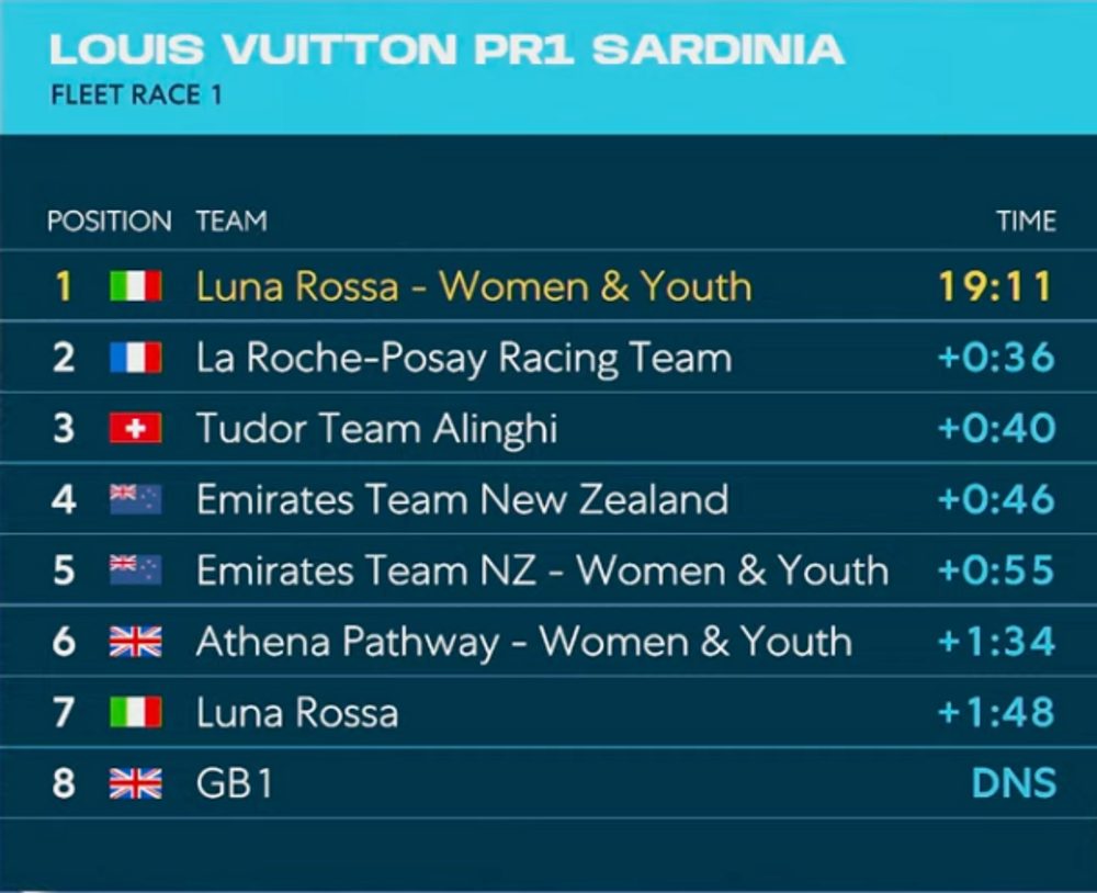 Live: Day 1 Race Updates