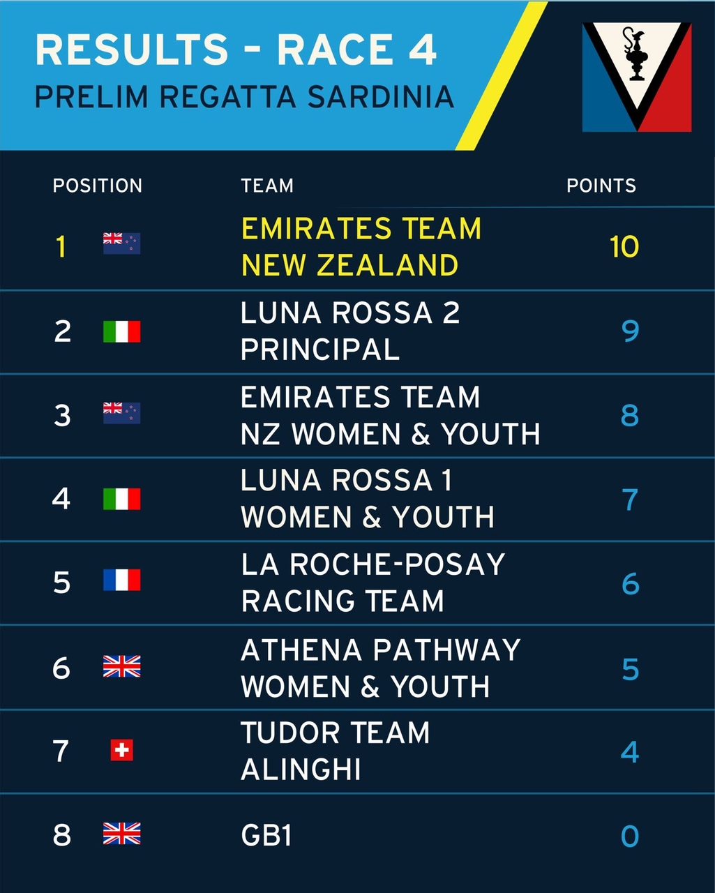 Race Reports From Day 2 Of The Preliminary Regatta, Sardinia