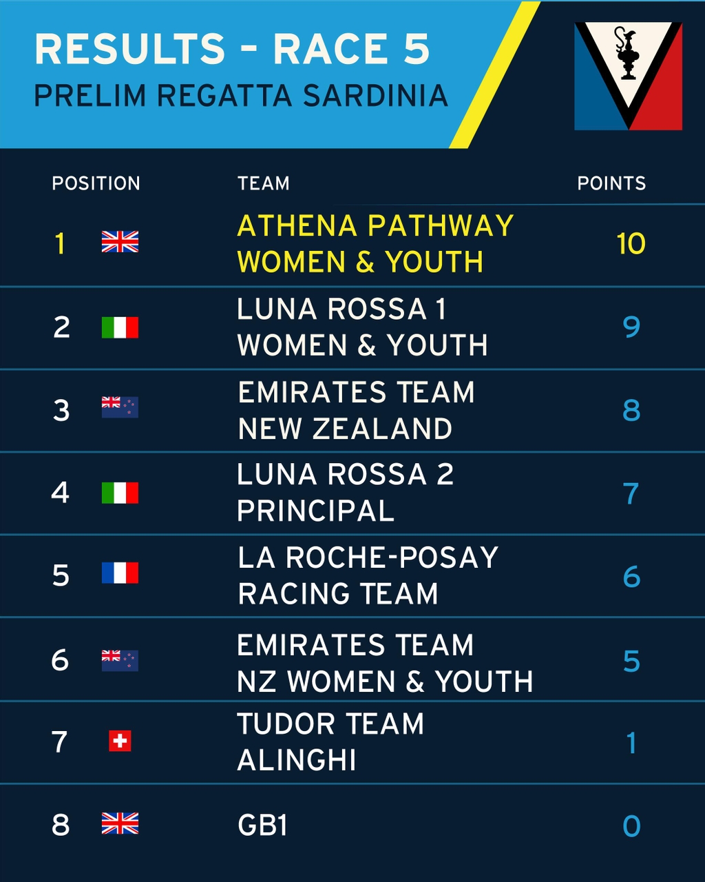 Race Reports From Day 2 Of The Preliminary Regatta, Sardinia