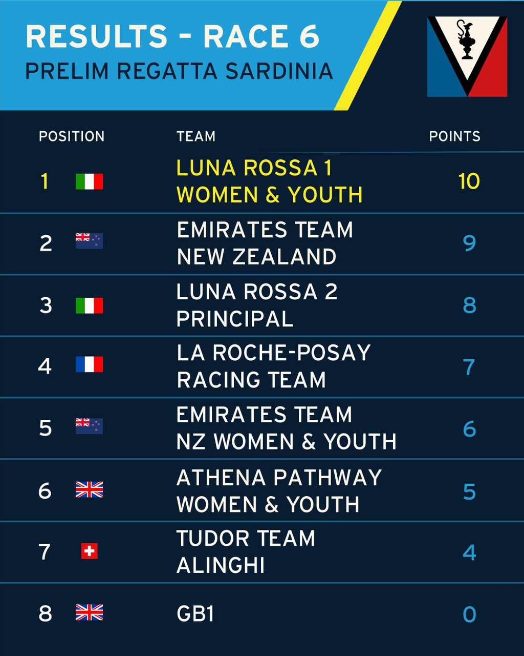 Race Reports From Day 2 Of The Preliminary Regatta, Sardinia