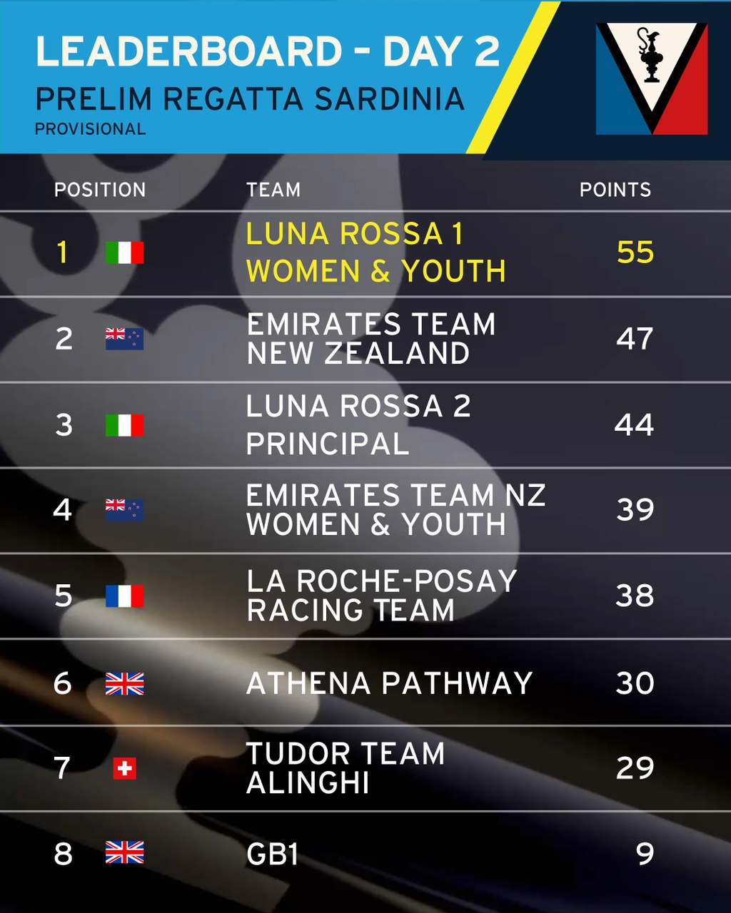 Race Reports From Day 2 Of The Preliminary Regatta, Sardinia