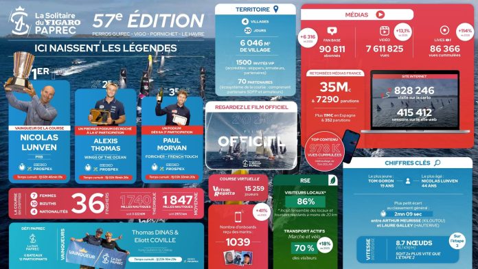 Solitaire du Figaro Paprec: Exceptional 57th edition where legends are born