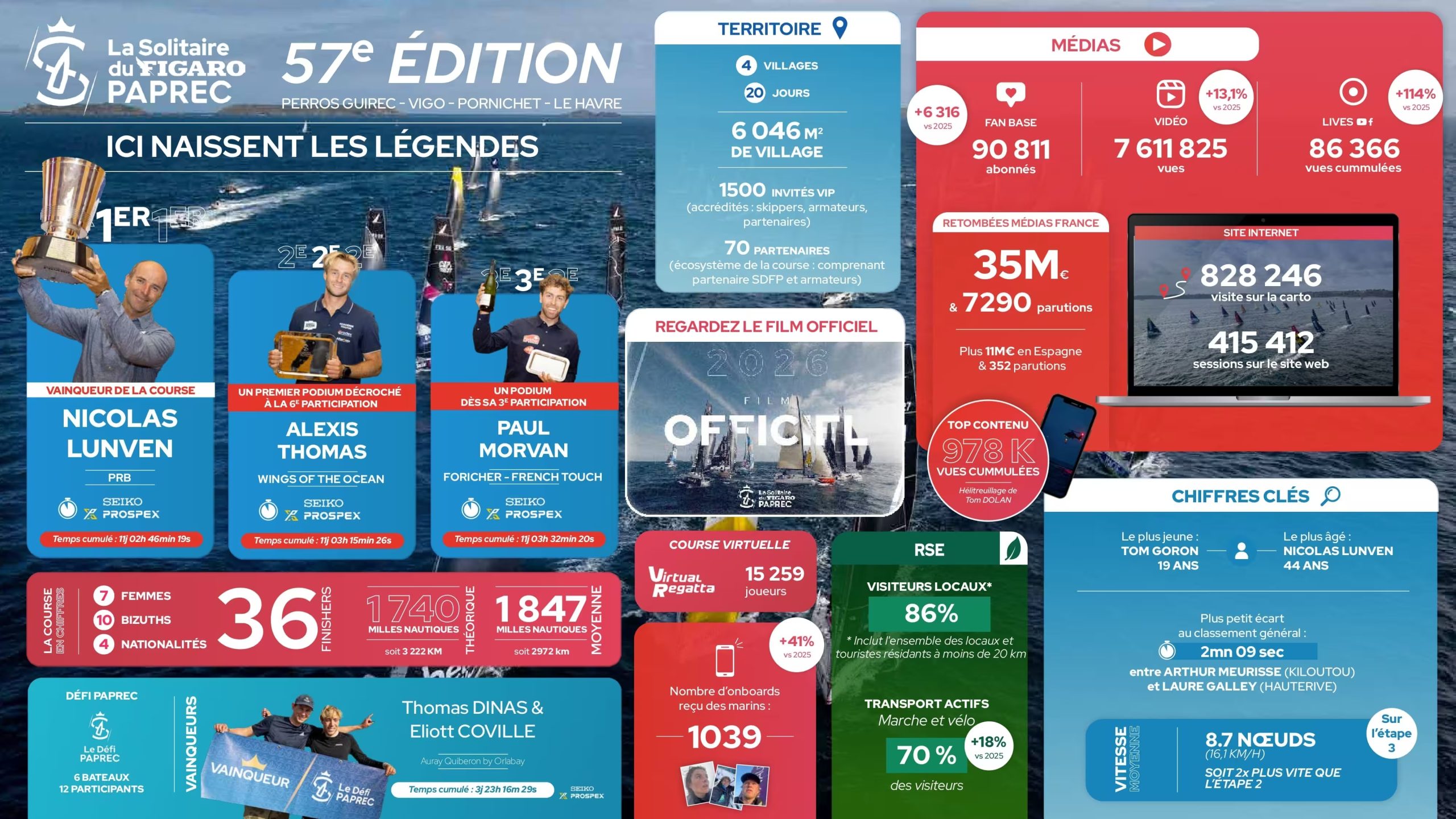 Solitaire du Figaro Paprec: Exceptional 57th edition where legends are born