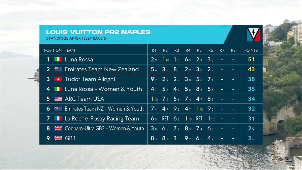 Tudor Team Alinghi Third Heading Into Final Day