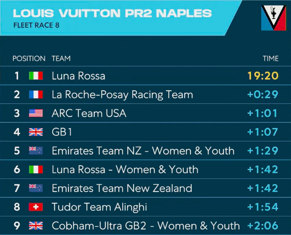 Disappointing Final Day For Tudor Team Alinghi